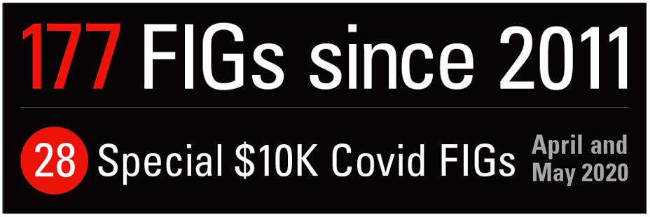 177 FIGs since 2011. 28 Special $10K Covid FIGs April and May 2020 